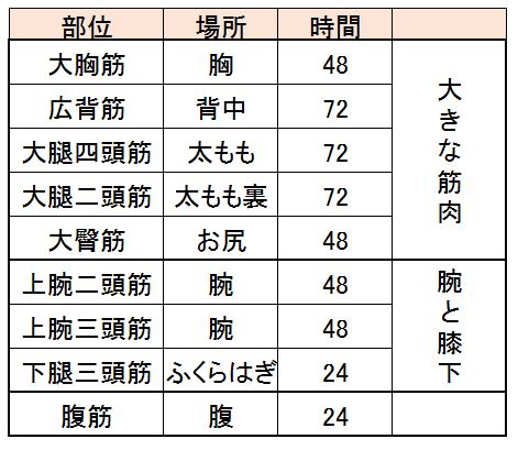 超回復 部位|【早める方法アリ】筋肉の超回復にかかる。